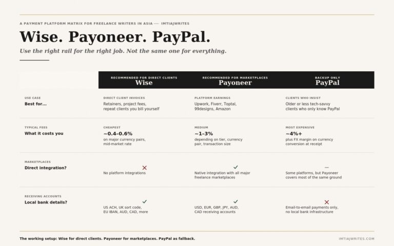 Payment platform matrix for freelance writers in Asia: Wise for direct client invoices (cheapest, 0.4 to 0.6 percent), Payoneer for marketplace earnings (1 to 3 percent), PayPal as backup only (4 percent plus FX margin).