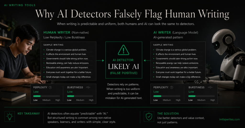 Diagram showing why AI detectors flag your writing as AI: a non-native human writer and an AI language model produce identical low-perplexity, low-burstiness sentences, triggering a false positive.