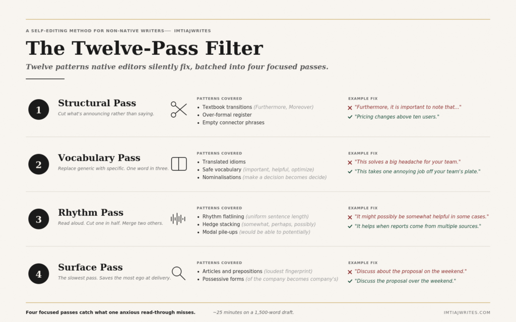 The Twelve-Pass Filter: a four-pass self-editing method for non-native English writers, batching twelve common patterns into Structural, Vocabulary, Rhythm, and Surface passes.