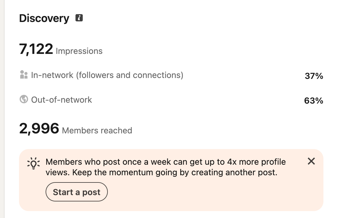 LinkedIn analytics showing 7,116 impressions and 2,992 members reached over 103 days