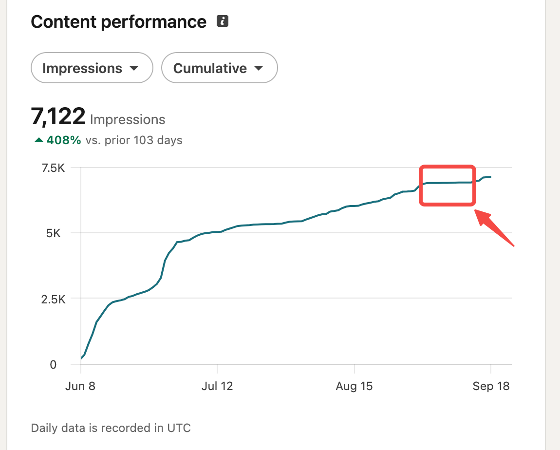 LinkedIn daily impressions chart showing near-zero reach during an eleven-day posting break